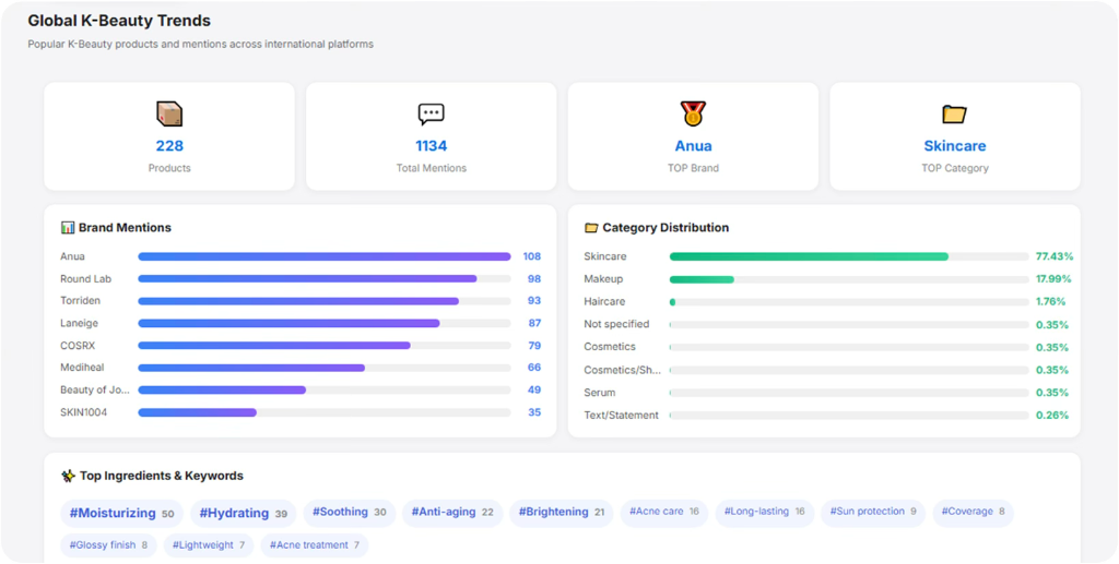 Global K-Beauty Trends